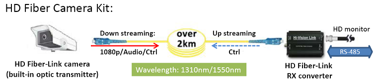 HD-fiber camera